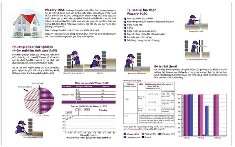 Mua thuốc diệt mối Wazary 10SC